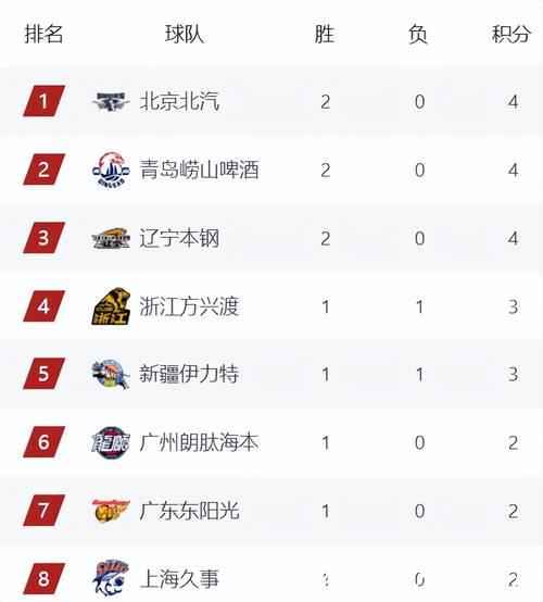 CBA积分榜最新排名出炉!北京第1辽宁杀进前3:山西跌至第14? CBA积分榜最新排名出炉!北京第1辽宁杀进前3:山西跌至第14?